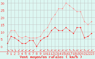 Courbe de la force du vent pour Langres (52) 