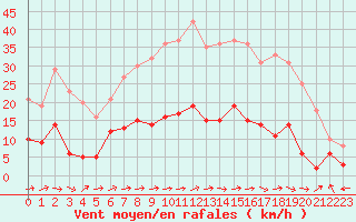 Courbe de la force du vent pour Nancy - Essey (54)