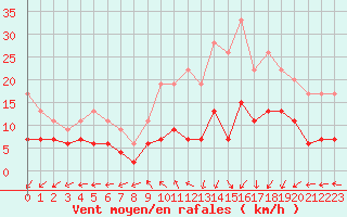 Courbe de la force du vent pour Mende - Chabrits (48)