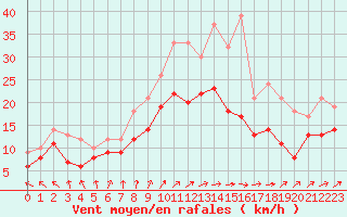 Courbe de la force du vent pour Caen (14)