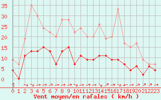 Courbe de la force du vent pour Ble / Mulhouse (68)