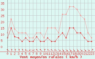 Courbe de la force du vent pour Dax (40)