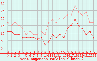 Courbe de la force du vent pour Cazaux (33)