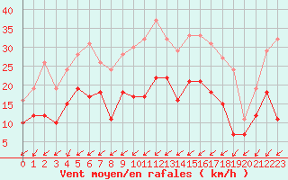 Courbe de la force du vent pour Rochefort Saint-Agnant (17)