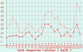 Courbe de la force du vent pour Grenoble/St-Etienne-St-Geoirs (38)