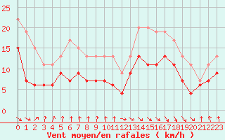 Courbe de la force du vent pour Dieppe (76)