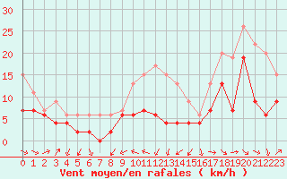Courbe de la force du vent pour Pau (64)