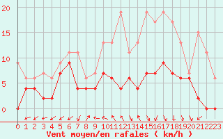 Courbe de la force du vent pour Luxeuil (70)