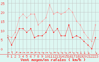 Courbe de la force du vent pour Evreux (27)