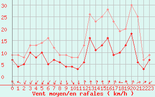 Courbe de la force du vent pour Istres (13)