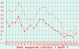 Courbe de la force du vent pour Carcassonne (11)
