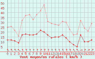 Courbe de la force du vent pour Angers-Beaucouz (49)