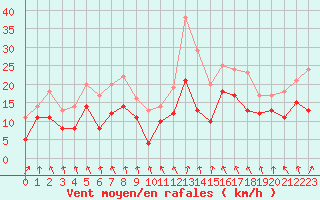 Courbe de la force du vent pour Saint-Etienne (42)