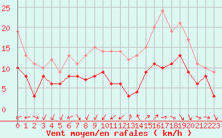 Courbe de la force du vent pour Istres (13)