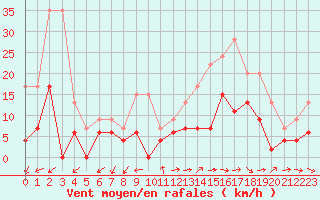 Courbe de la force du vent pour Mende - Chabrits (48)