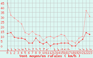 Courbe de la force du vent pour Carpentras (84)