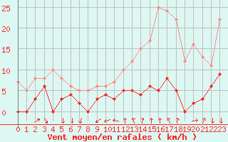 Courbe de la force du vent pour Bourg-Saint-Maurice (73)