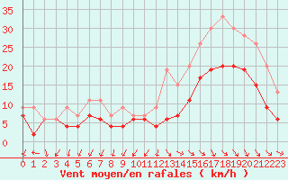 Courbe de la force du vent pour Brest (29)