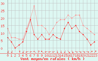 Courbe de la force du vent pour Ile de Batz (29)