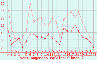 Courbe de la force du vent pour Grenoble/St-Etienne-St-Geoirs (38)
