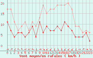 Courbe de la force du vent pour Ile Rousse (2B)