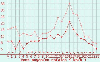 Courbe de la force du vent pour Mont-de-Marsan (40)