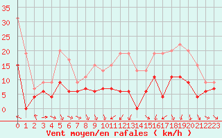 Courbe de la force du vent pour Muret (31)