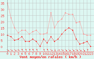 Courbe de la force du vent pour Parpaillon - Nivose (05)