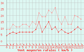 Courbe de la force du vent pour Nmes - Garons (30)