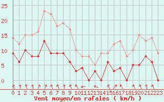 Courbe de la force du vent pour Montlimar (26)