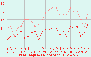 Courbe de la force du vent pour Toulouse-Blagnac (31)