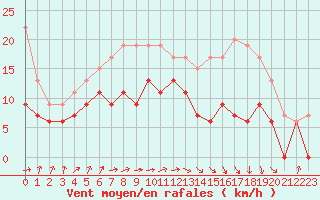 Courbe de la force du vent pour Muret (31)