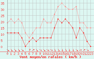 Courbe de la force du vent pour Ble / Mulhouse (68)