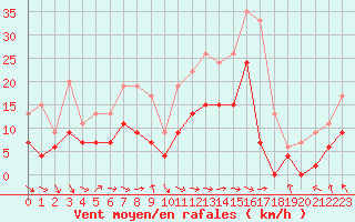 Courbe de la force du vent pour Ble / Mulhouse (68)