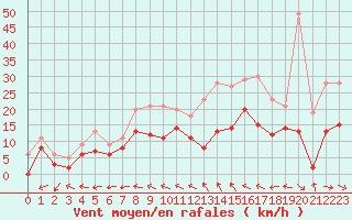Courbe de la force du vent pour Reims-Prunay (51)