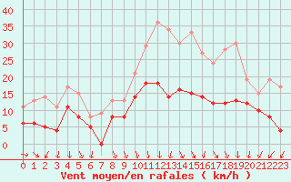 Courbe de la force du vent pour Lyon - Saint-Exupry (69)