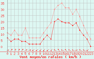 Courbe de la force du vent pour Le Luc - Cannet des Maures (83)