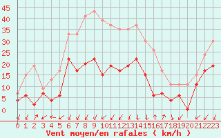 Courbe de la force du vent pour Embrun (05)