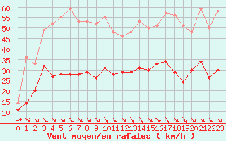 Courbe de la force du vent pour Perpignan (66)