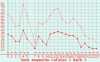 Courbe de la force du vent pour Carcassonne (11)