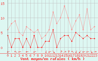 Courbe de la force du vent pour Albi (81)