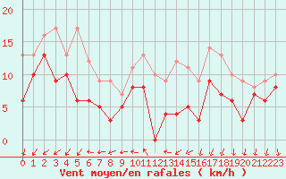 Courbe de la force du vent pour Saint-Quentin (02)