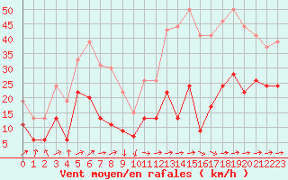 Courbe de la force du vent pour Ble / Mulhouse (68)
