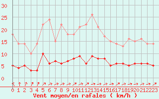Courbe de la force du vent pour Brive-Laroche (19)
