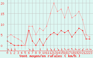 Courbe de la force du vent pour Metz (57)