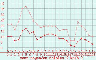 Courbe de la force du vent pour Mazres Le Massuet (09)