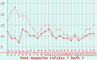 Courbe de la force du vent pour Dolembreux (Be)