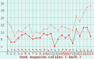 Courbe de la force du vent pour Lons-le-Saunier (39)