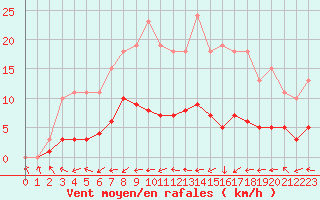 Courbe de la force du vent pour Sallles d