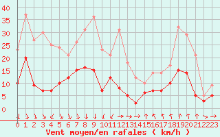 Courbe de la force du vent pour Aubenas - Lanas (07)